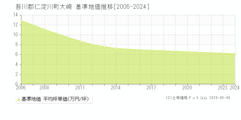 大崎(吾川郡仁淀川町)の基準地価推移グラフ(坪単価)[2006-2024年]