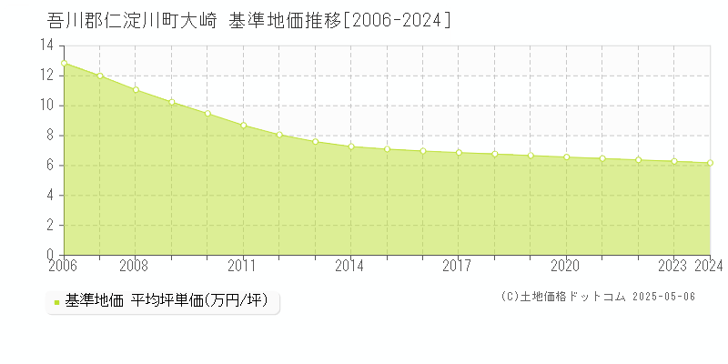 吾川郡仁淀川町大崎の基準地価推移グラフ 