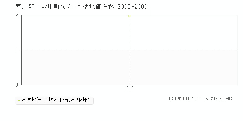 久喜(吾川郡仁淀川町)の基準地価推移グラフ(坪単価)