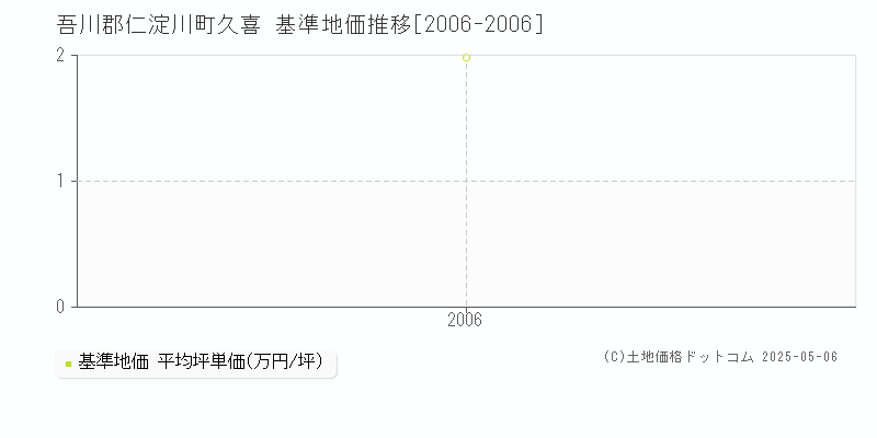 吾川郡仁淀川町久喜の基準地価推移グラフ 