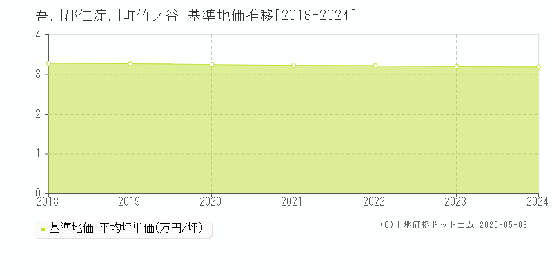 竹ノ谷(吾川郡仁淀川町)の基準地価推移グラフ(坪単価)[2018-2024年]