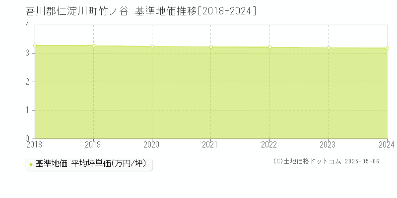 吾川郡仁淀川町竹ノ谷の基準地価推移グラフ 