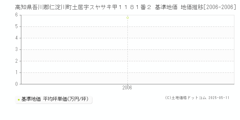 高知県吾川郡仁淀川町土居字スヤサキ甲１１８１番２ 基準地価 地価推移[2006-2006]