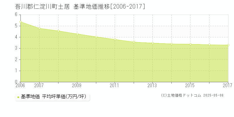 吾川郡仁淀川町土居の基準地価推移グラフ 