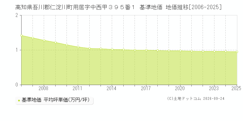 高知県吾川郡仁淀川町用居字中西甲３９５番１ 基準地価 地価推移[2006-2025]