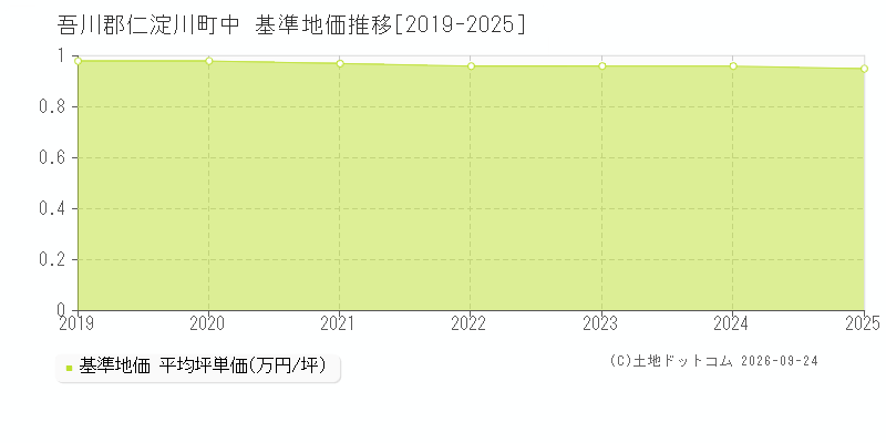 吾川郡仁淀川町中の基準地価推移グラフ(坪単価)[2019-2025年]