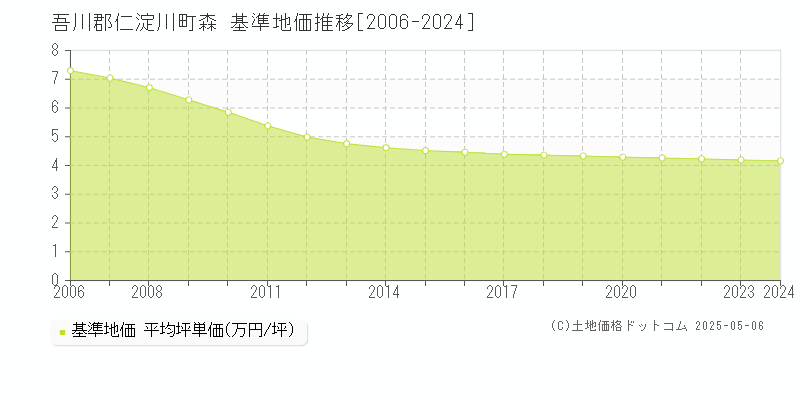 吾川郡仁淀川町森の基準地価推移グラフ 