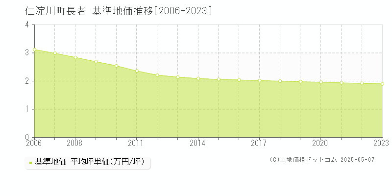 長者(仁淀川町)の基準地価推移グラフ(坪単価)[2006-2023年]
