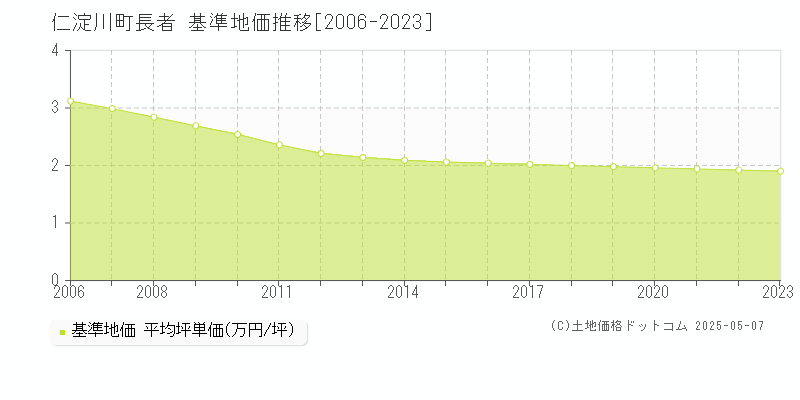 吾川郡仁淀川町長者の基準地価推移グラフ 