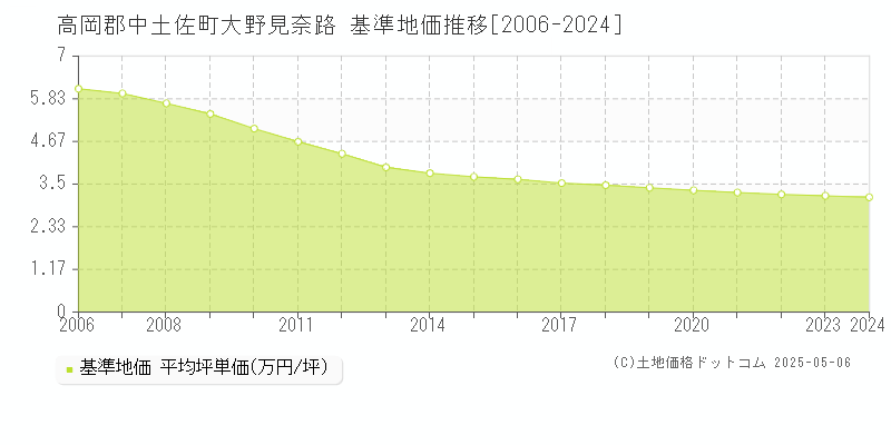 大野見奈路(高岡郡中土佐町)の基準地価推移グラフ(坪単価)[2006-2024年]