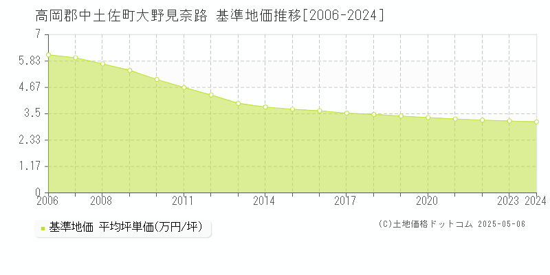 高岡郡中土佐町大野見奈路の基準地価推移グラフ 