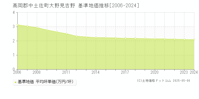 大野見吉野(高岡郡中土佐町)の基準地価推移グラフ(坪単価)[2006-2024年]