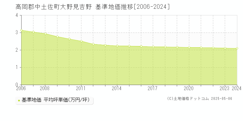 高岡郡中土佐町大野見吉野の基準地価推移グラフ 