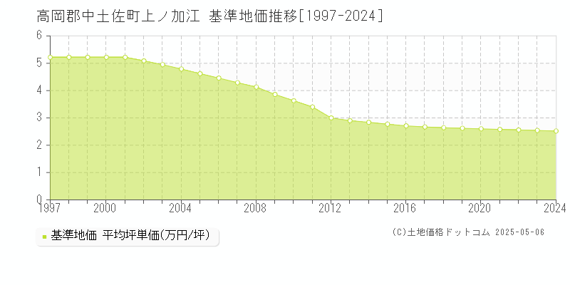 上ノ加江(高岡郡中土佐町)の基準地価推移グラフ(坪単価)[1997-2024年]