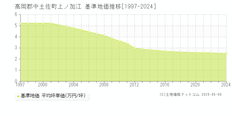 高岡郡中土佐町上ノ加江の基準地価推移グラフ 