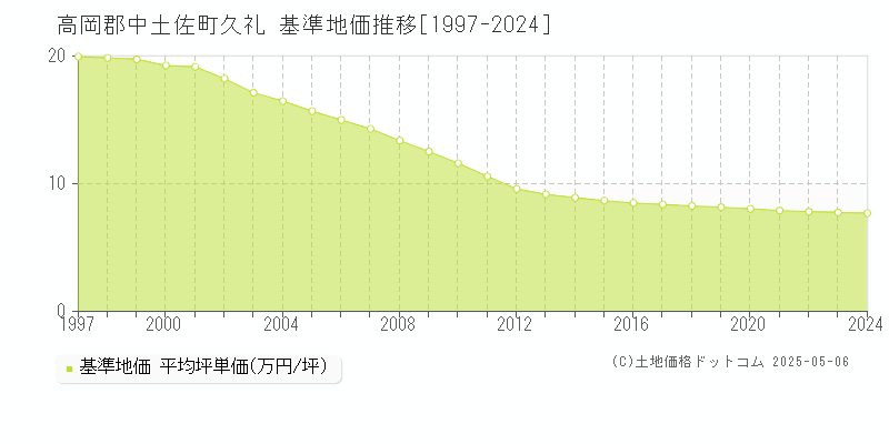 久礼(高岡郡中土佐町)の基準地価推移グラフ(坪単価)[1997-2024年]