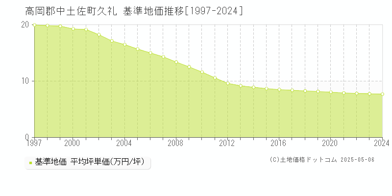 高岡郡中土佐町久礼の基準地価推移グラフ 