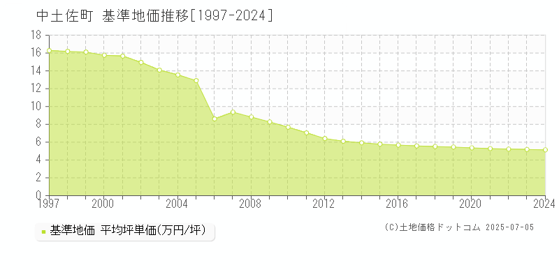 中土佐町(高知県)の基準地価推移グラフ(坪単価)[1997-2024年]