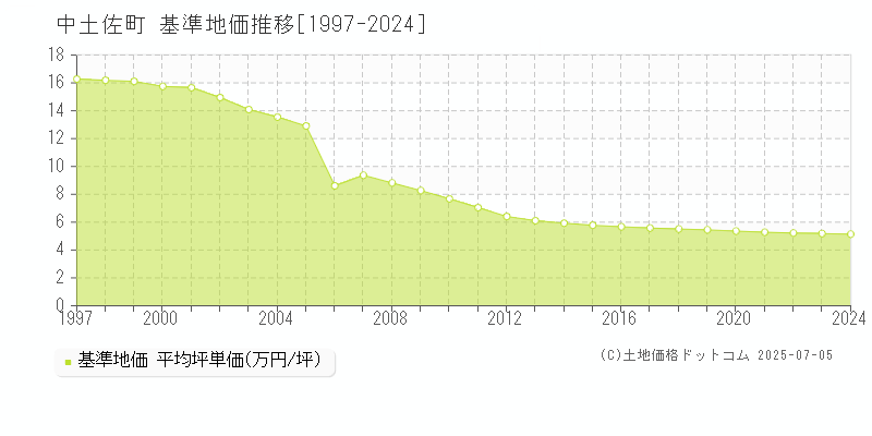 高岡郡中土佐町全域の基準地価推移グラフ 