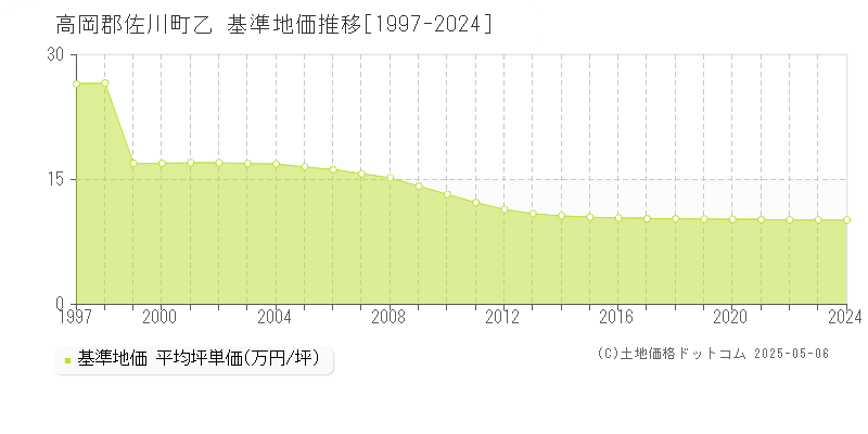 乙(高岡郡佐川町)の基準地価推移グラフ(坪単価)[1997-2024年]