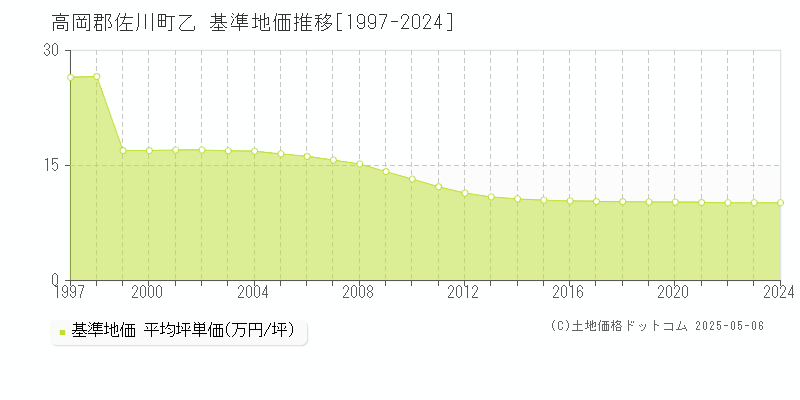 高岡郡佐川町乙の基準地価推移グラフ 