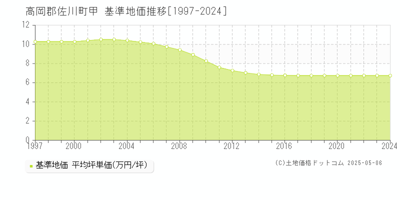 甲(高岡郡佐川町)の基準地価推移グラフ(坪単価)[1997-2024年]