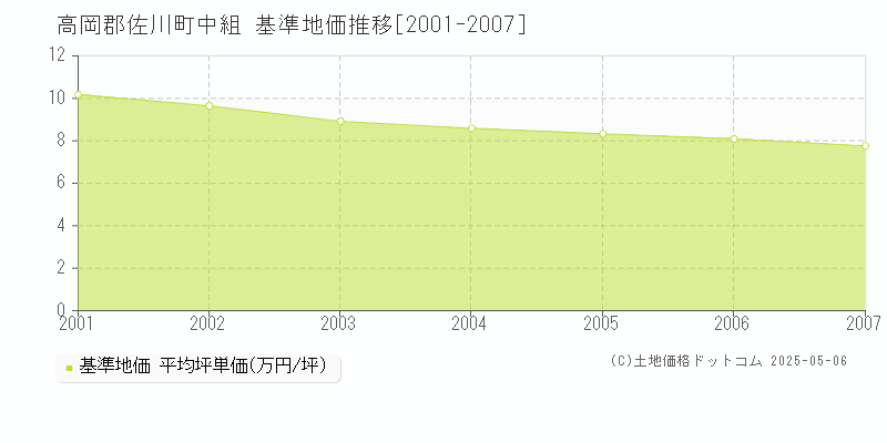 中組(高岡郡佐川町)の基準地価推移グラフ(坪単価)[2001-2007年]