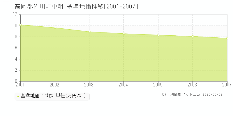 高岡郡佐川町中組の基準地価推移グラフ 