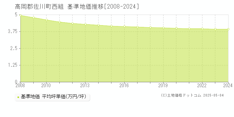 西組(高岡郡佐川町)の基準地価推移グラフ(坪単価)[2008-2024年]