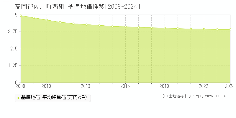 高岡郡佐川町西組の基準地価推移グラフ 