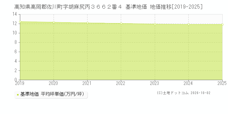 高知県高岡郡佐川町字胡麻尻丙３６６２番４ 基準地価 地価推移[2019-2025]