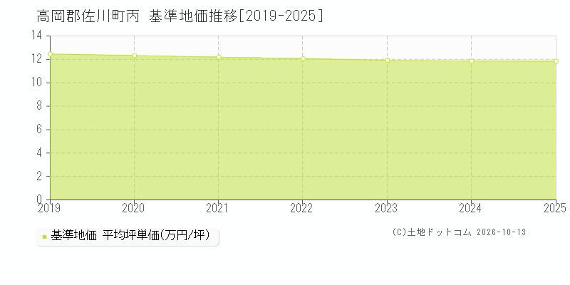 高岡郡佐川町丙の基準地価推移グラフ(坪単価)[2019-2025年]