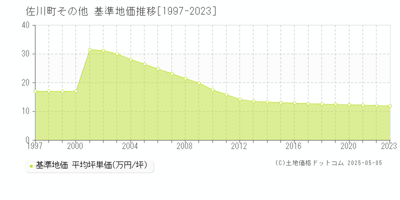 その他(佐川町)の基準地価推移グラフ(坪単価)[1997-2023年]