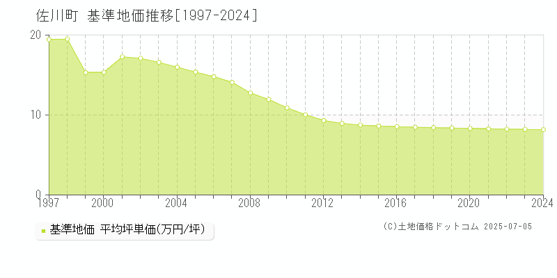 佐川町(高知県)の基準地価推移グラフ(坪単価)[1997-2024年]