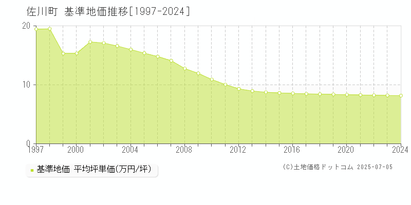 高岡郡佐川町の基準地価推移グラフ 