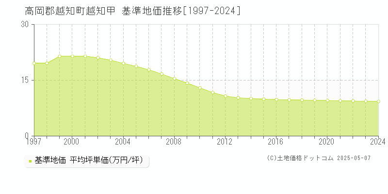 高岡郡越知町越知甲の基準地価推移グラフ 