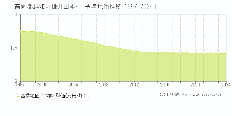 鎌井田本村(高岡郡越知町)の基準地価推移グラフ(坪単価)[1997-2024年]
