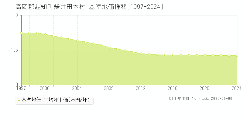 高岡郡越知町鎌井田本村の基準地価推移グラフ 