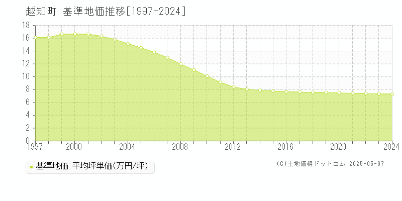 越知町(高知県)の基準地価推移グラフ(坪単価)[1997-2024年]