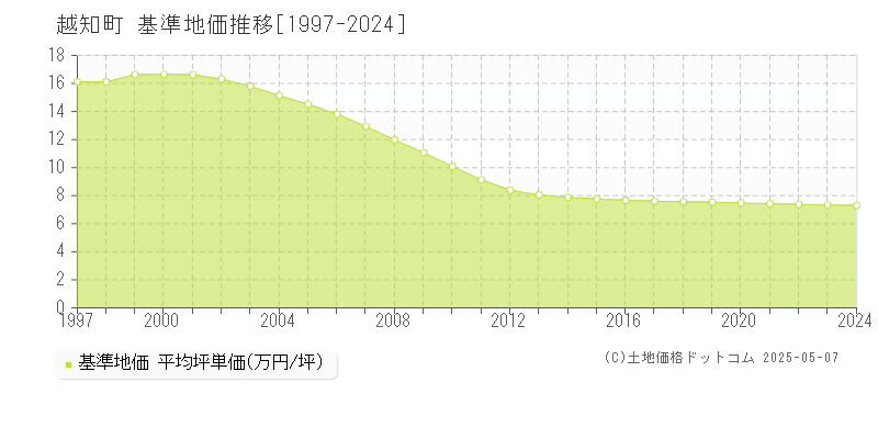 高岡郡越知町全域の基準地価推移グラフ 