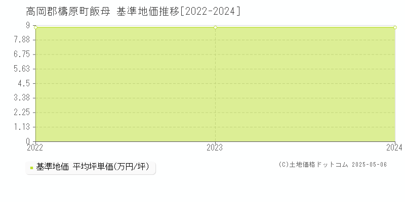 高岡郡檮原町飯母の基準地価推移グラフ 