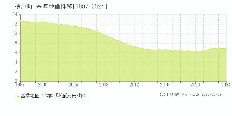 檮原町(高知県)の基準地価推移グラフ(坪単価)[1997-2024年]