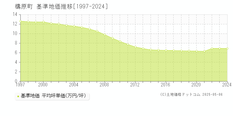 高岡郡檮原町全域の基準地価推移グラフ 