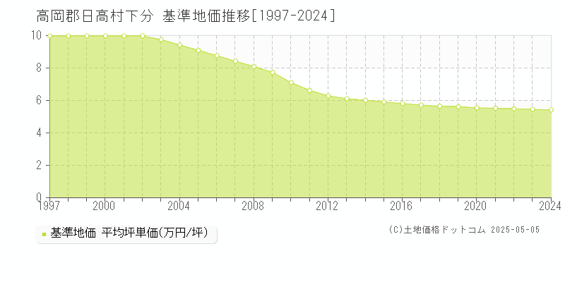 下分(高岡郡日高村)の基準地価推移グラフ(坪単価)[1997-2024年]