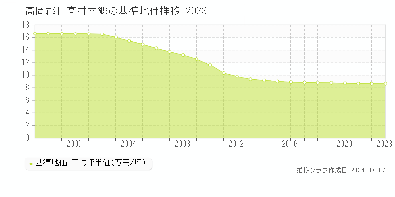 高岡郡日高村本郷の基準地価推移グラフ 