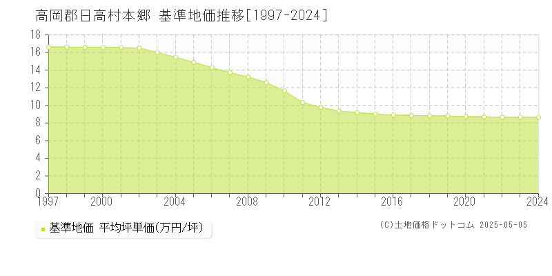本郷(高岡郡日高村)の基準地価推移グラフ(坪単価)[1997-2024年]
