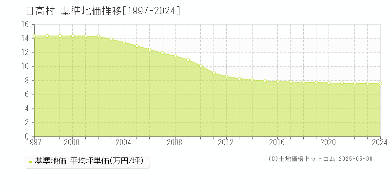 全域(日高村)の基準地価推移グラフ(坪単価)[1997-2024年]