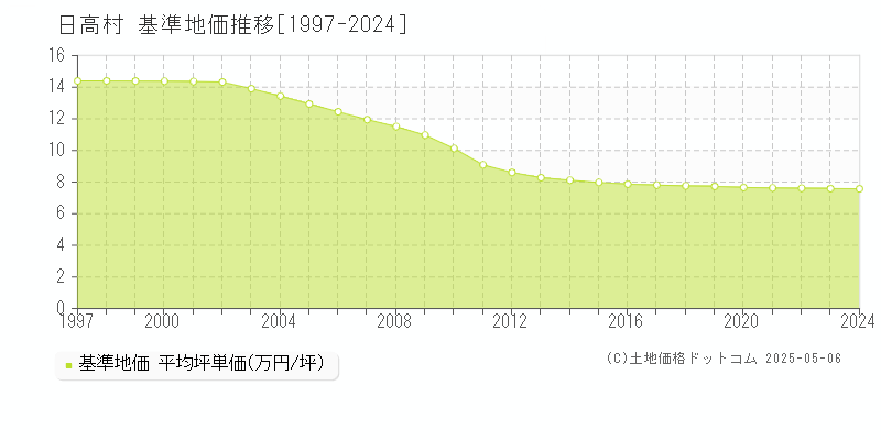 高岡郡日高村全域の基準地価推移グラフ 