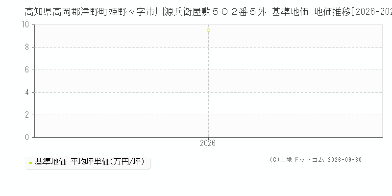 高知県高岡郡津野町姫野々字市川源兵衛屋敷５０２番５外 基準地価 地価推移[2026-2026]