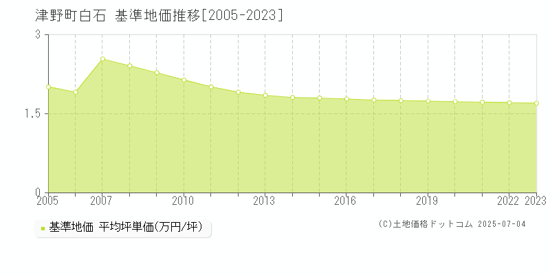 白石(津野町)の基準地価推移グラフ(坪単価)[2005-2023年]